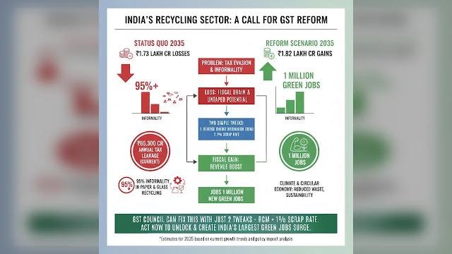 RCM + 1% Rate: How Two GST Tweaks Can Flip ₹86,700 Cr Loss Into ₹1.82 Lakh Cr Gain & Create India’s Largest Green Jobs Surge